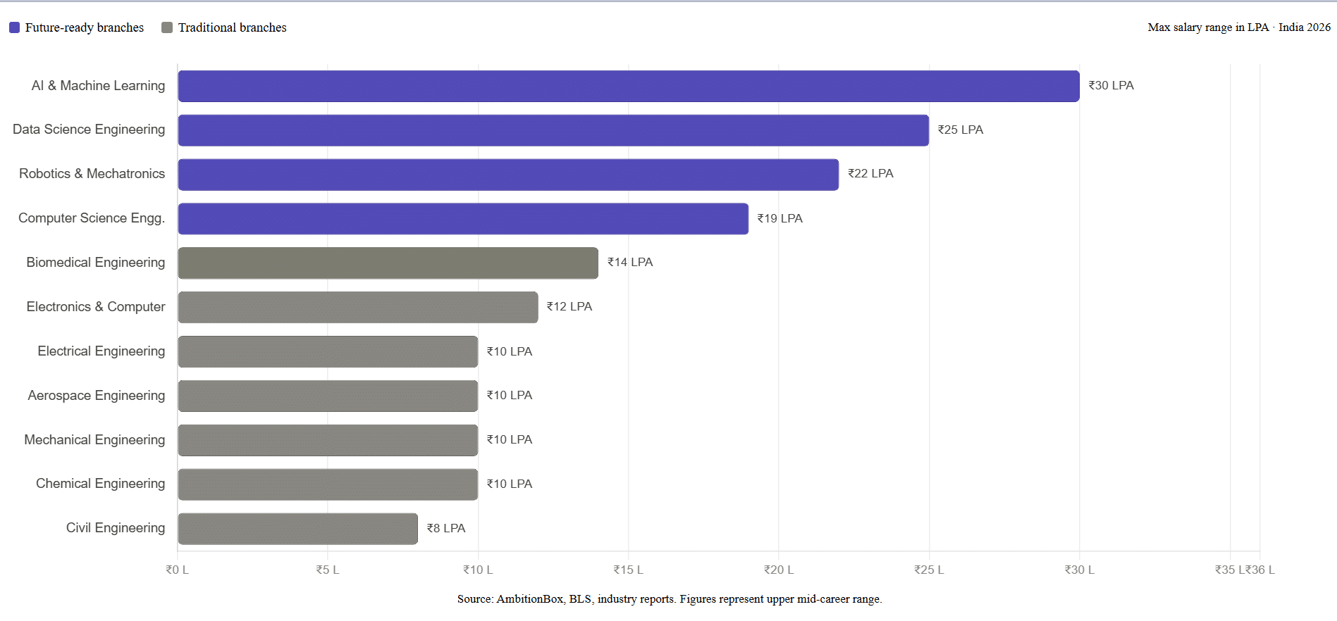 btech salary trends