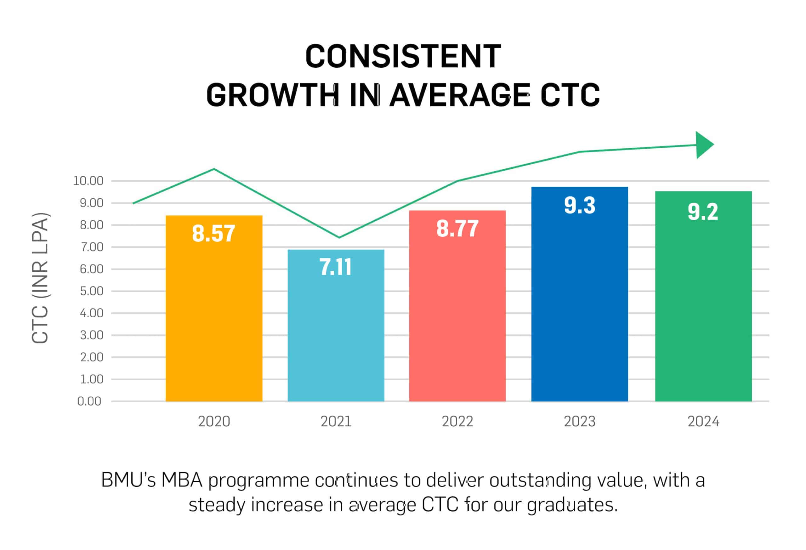 CONSISTENT GROWTH IN AVERAGE CTC