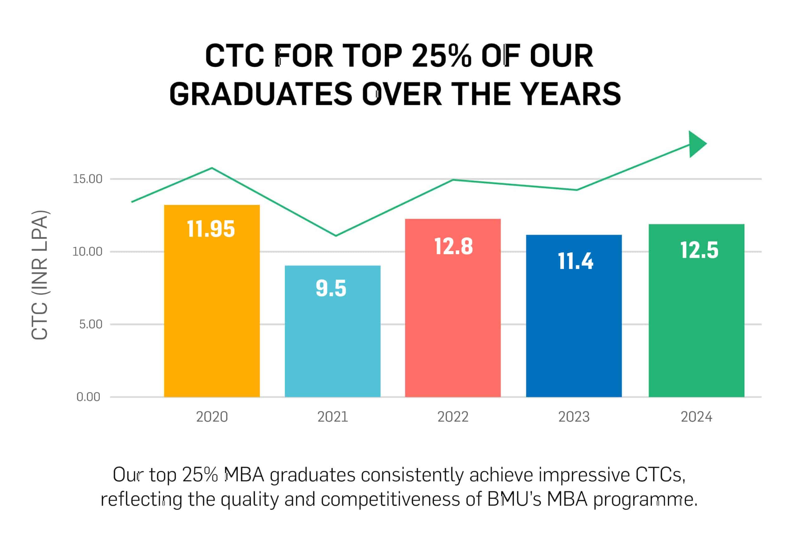 CTC FOR TOP 25% OF OUR GRADUATES OVER THE YEAR