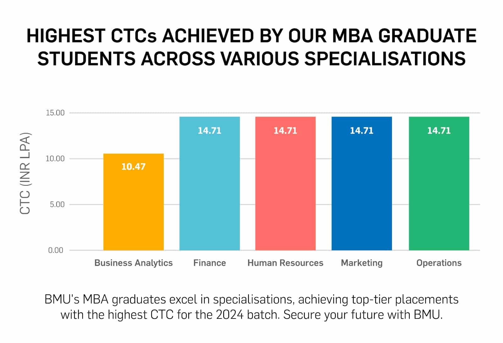 HIGHEST CTCs ACHIEVED BY OUR MBA GRADUATES