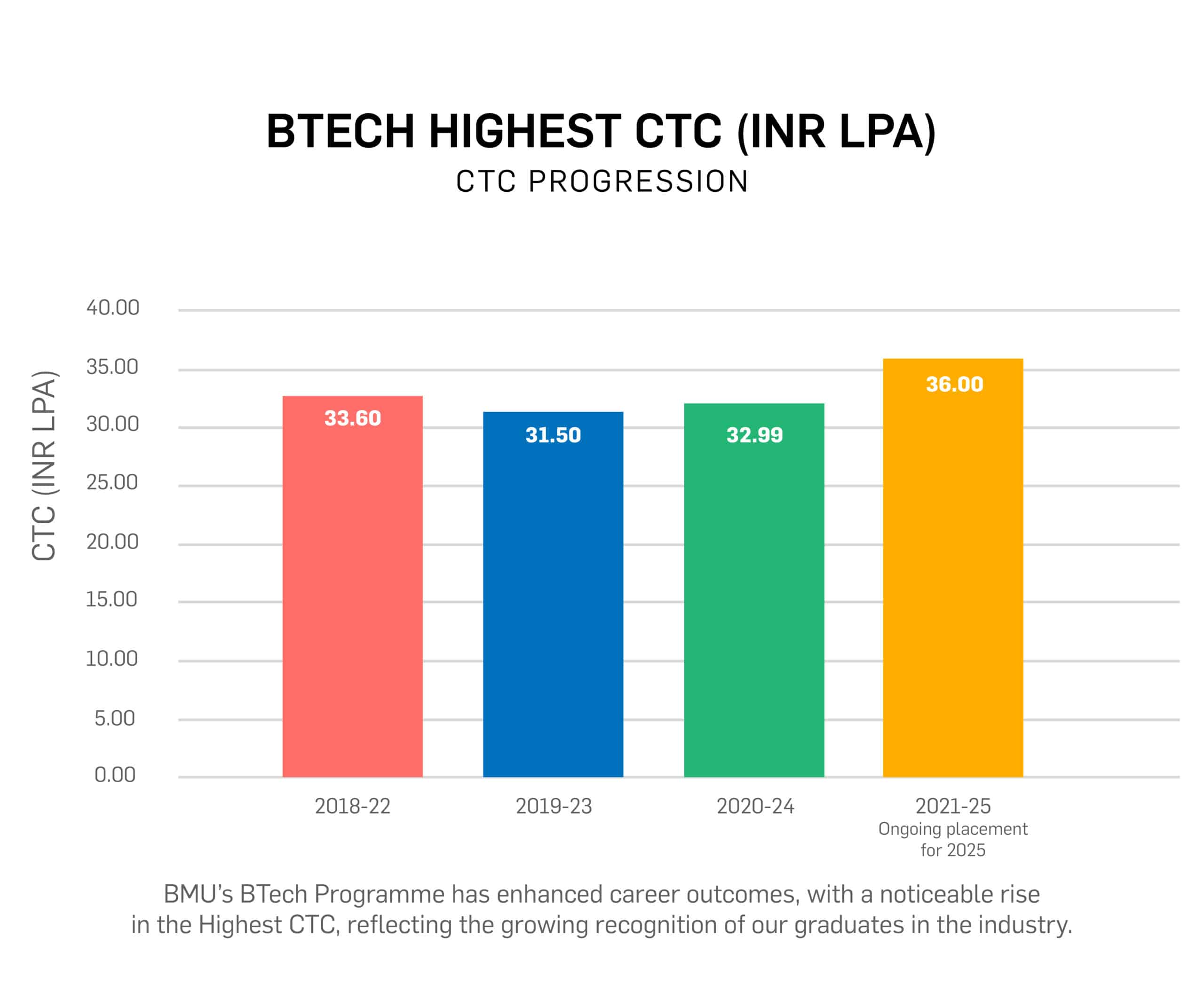 BTECH # OF RECRUITERS