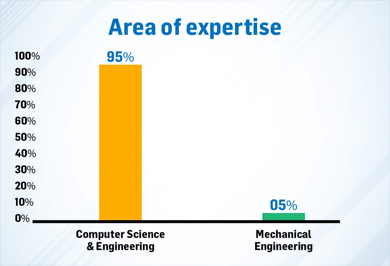 BTECH # OF RECRUITERS