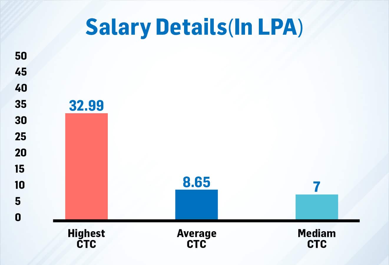 BTech Placements % Progression