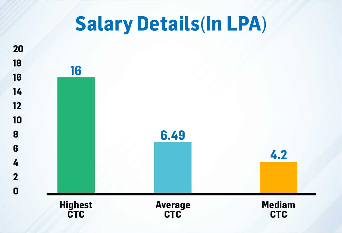 BTECH # OF RECRUITERS