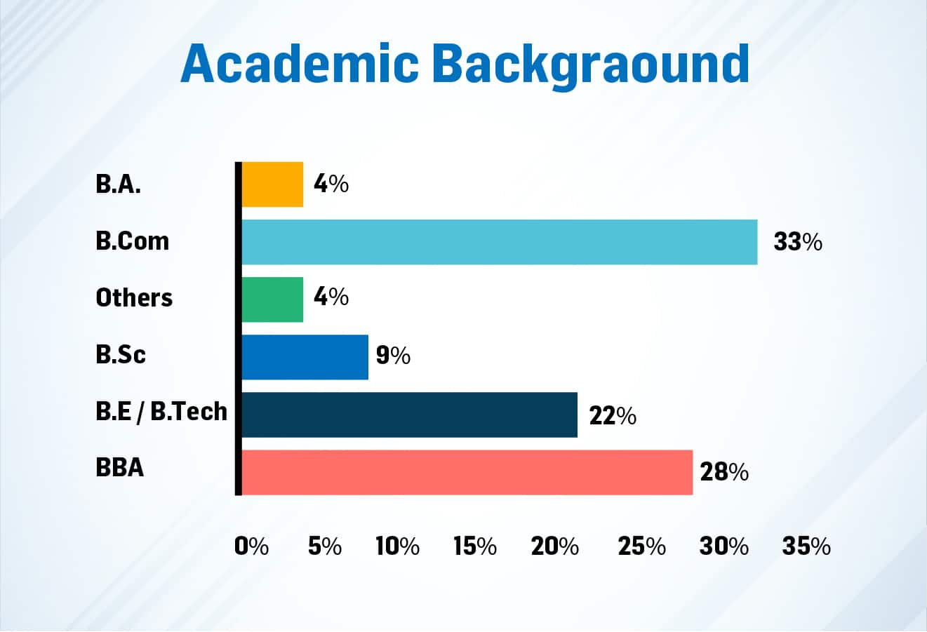 BTech Placements % Progression