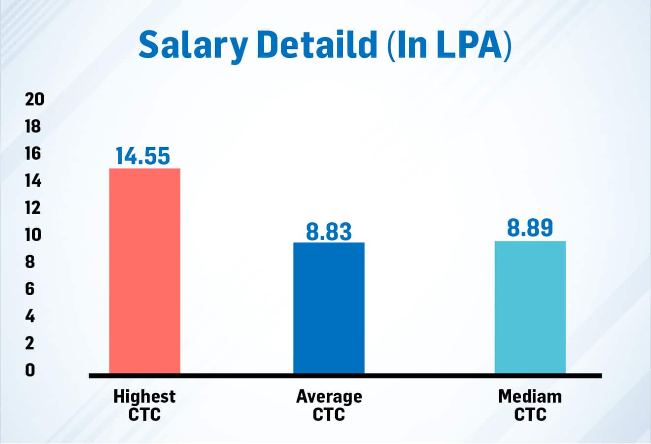 BTech Placements % Progression