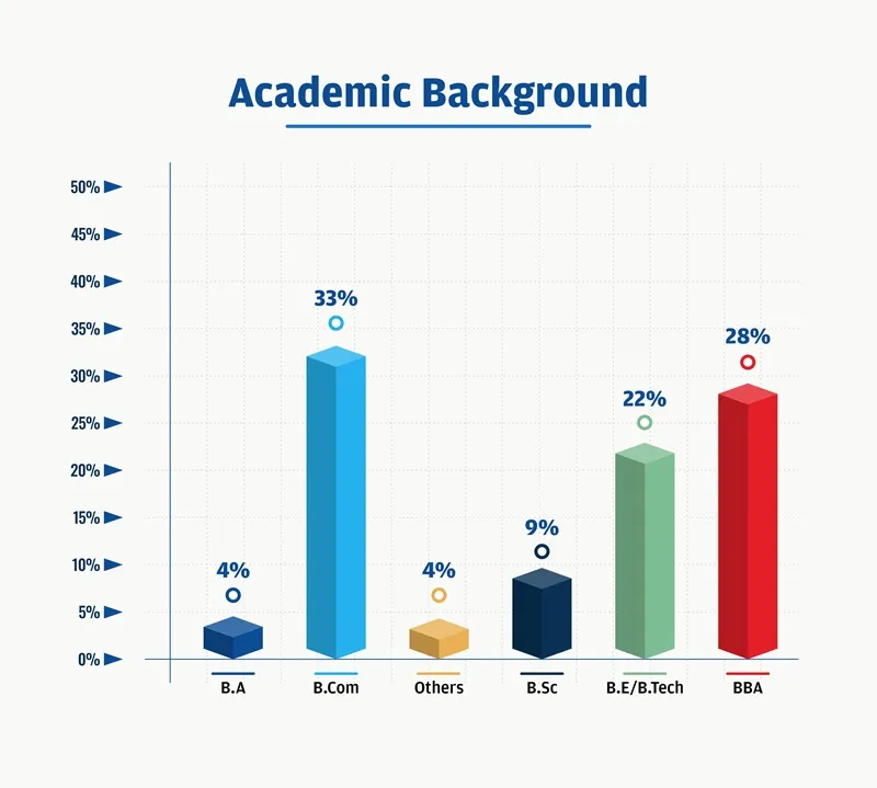 MBA Placements % Progression