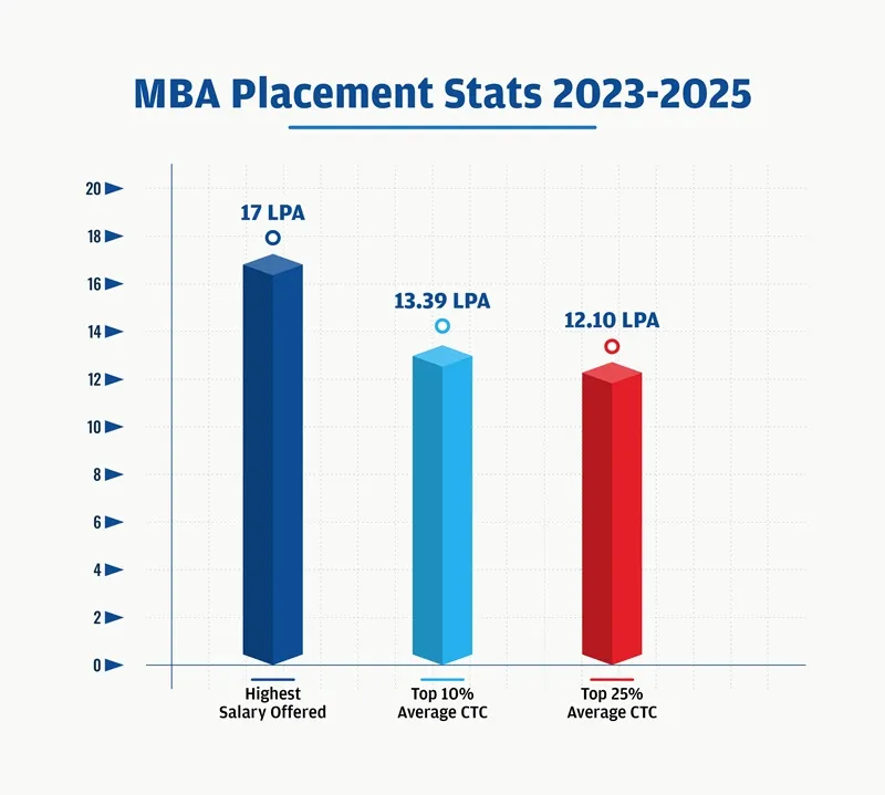 MBA Placements % Progression