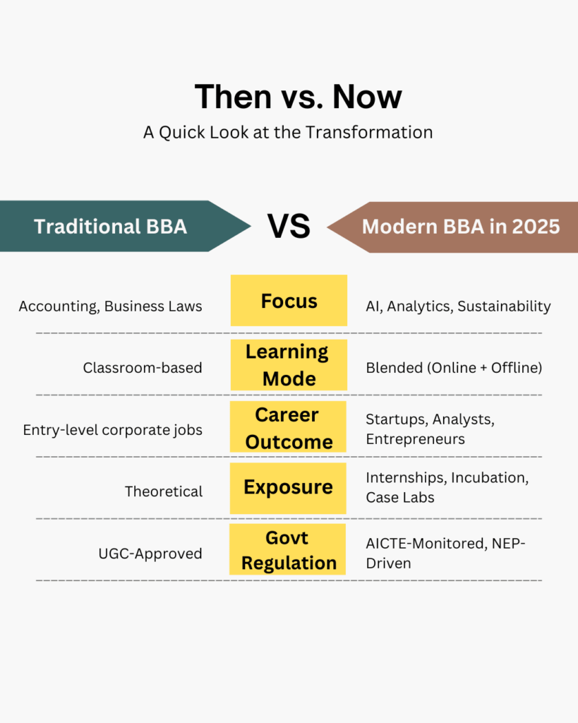 Then VS Now BBA Course- BMU