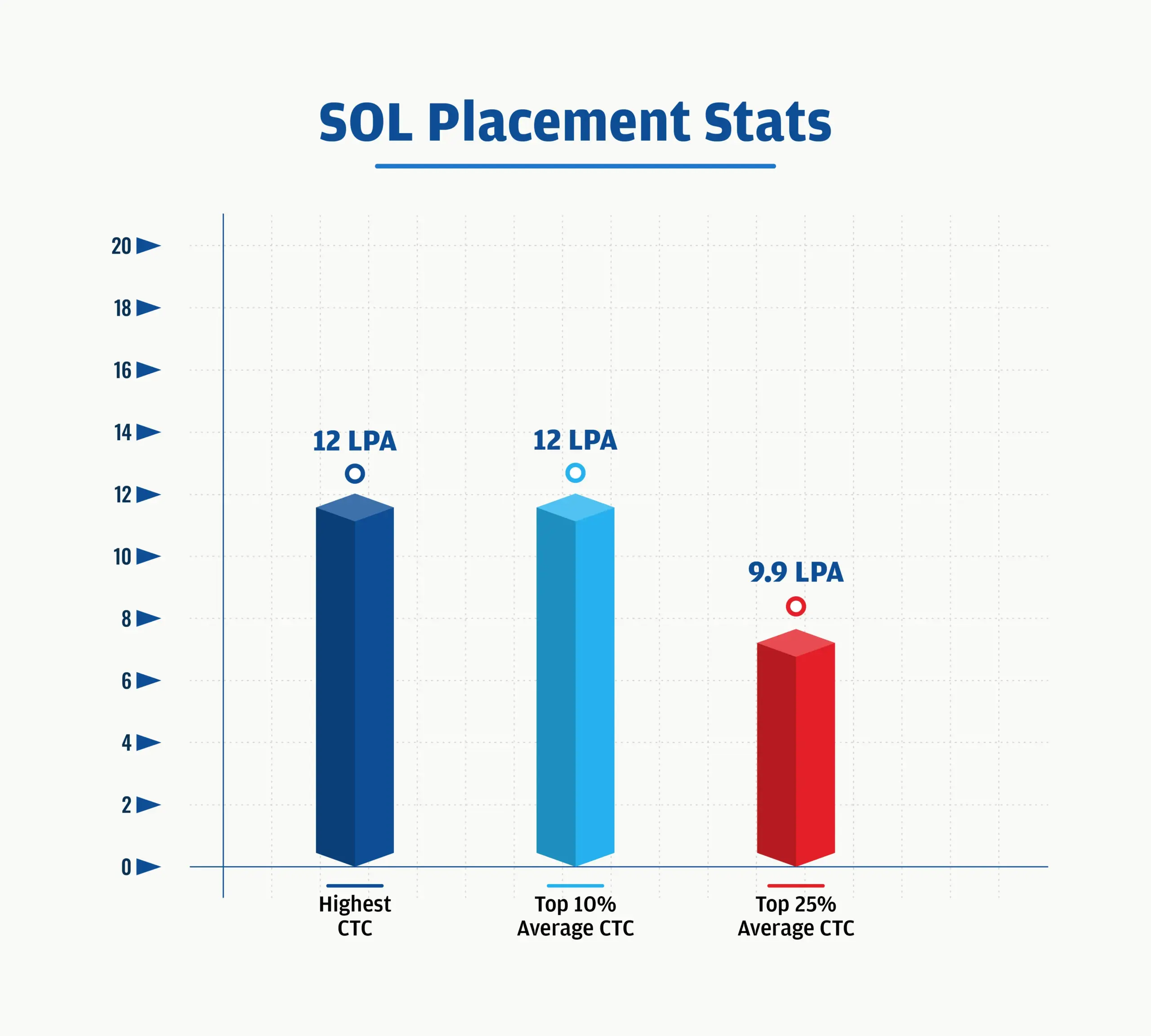 SoL Placements % Progression