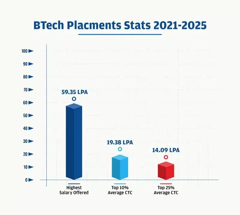 BTech Placements % Progression