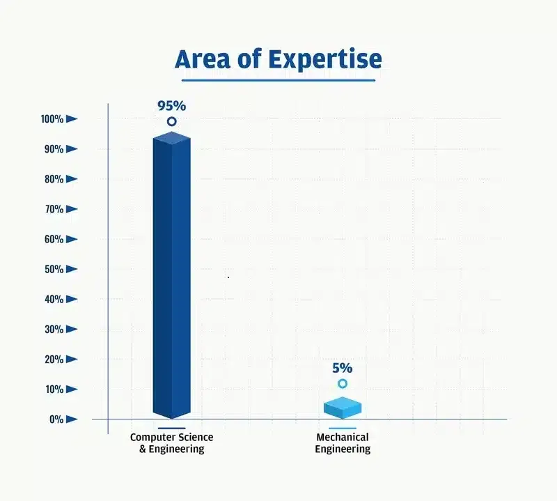 BTECH # OF RECRUITERS