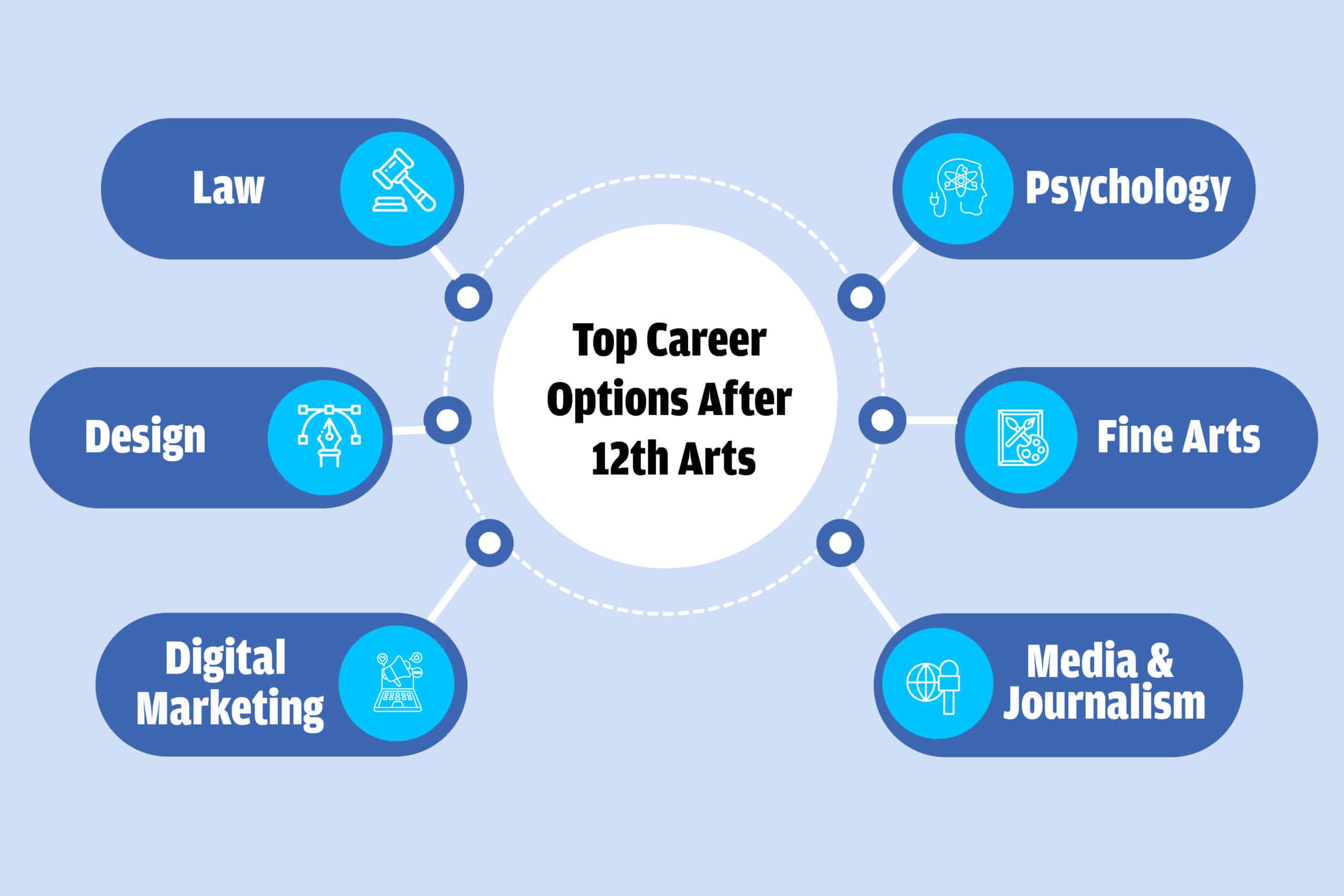 Career Options After 12th Arts