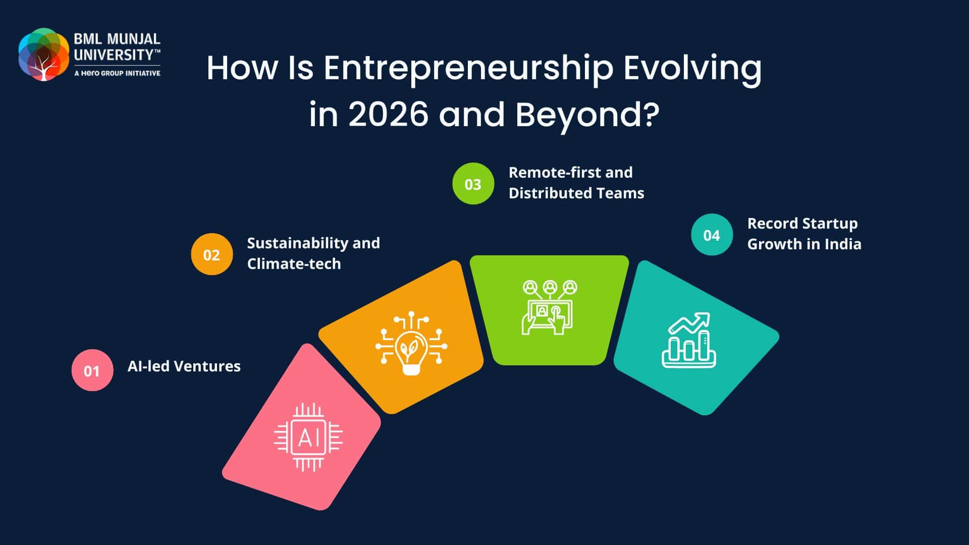 how is entrepreneurship evolving in 2026 and beyond