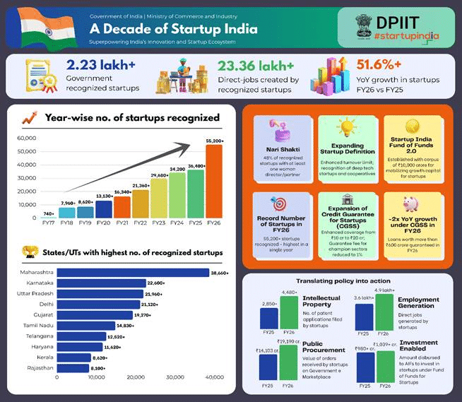 Decade of Startup