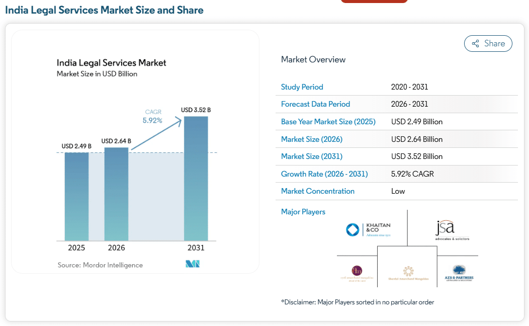 Indian Legal Services Market Size & Share