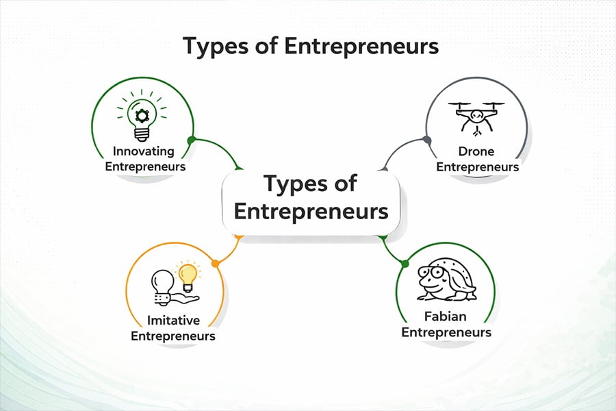Types of Entrepreneurship