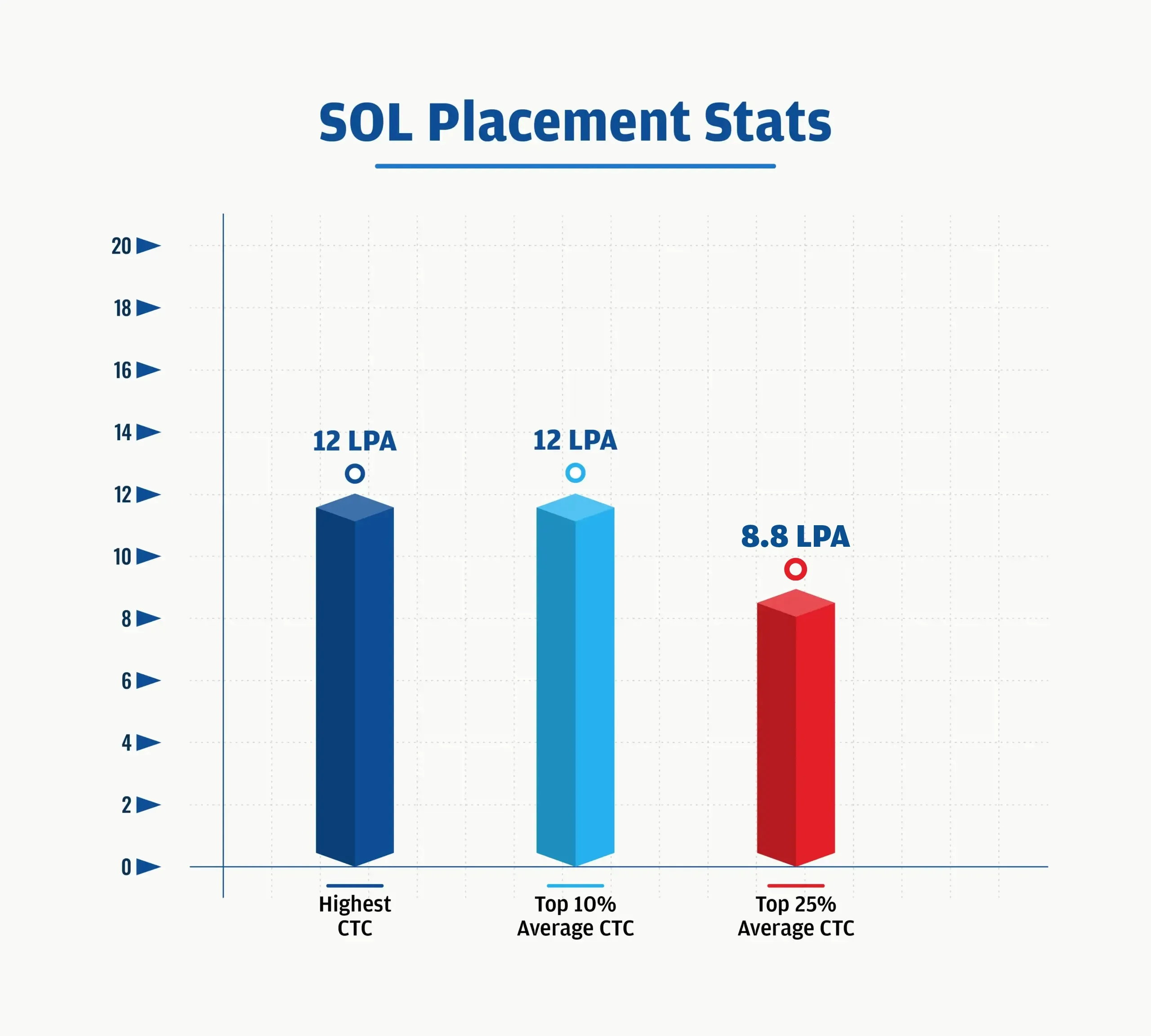 SoL Placements % Progression