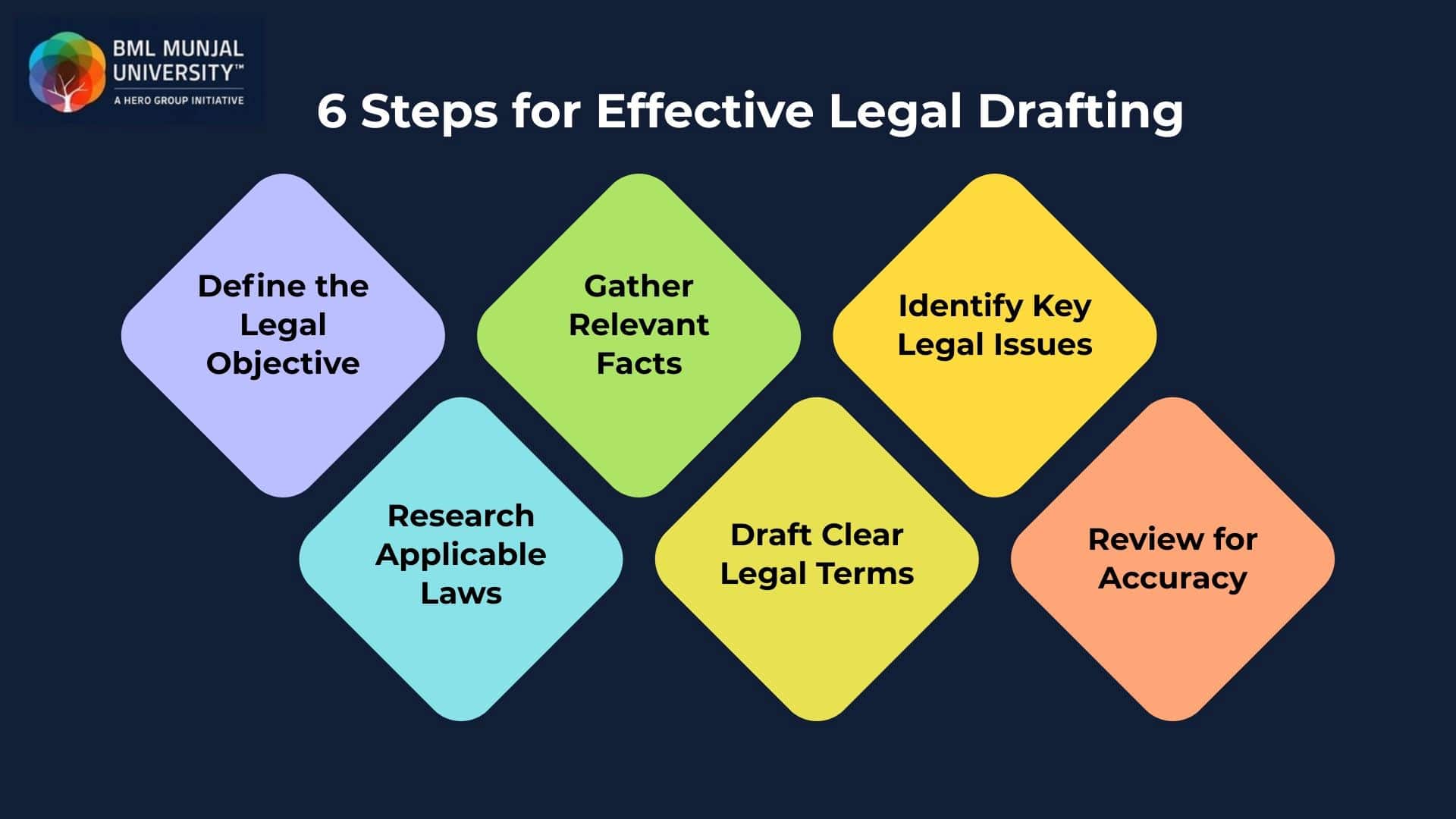 6 Steps for Effective Legal Drafting