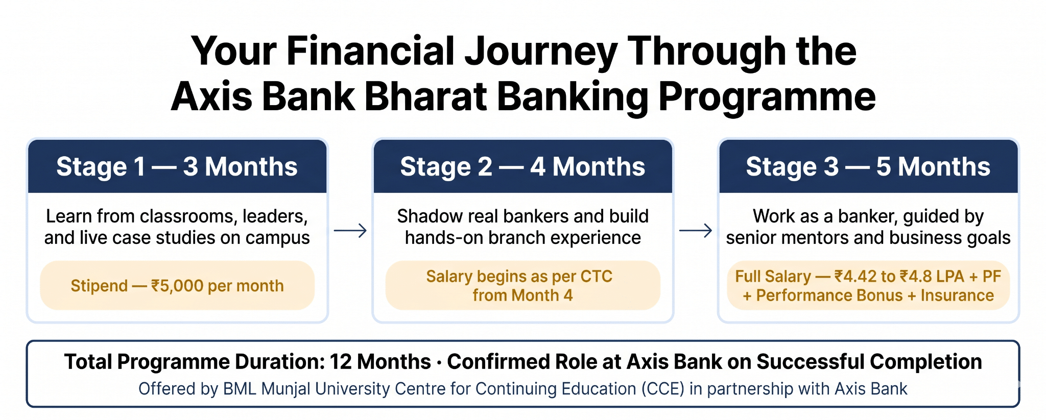 Journey Through Axis Bank Bharat Banking Programme