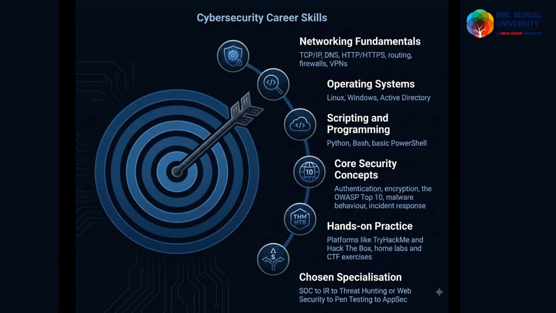 Cybersecurity Career Skills