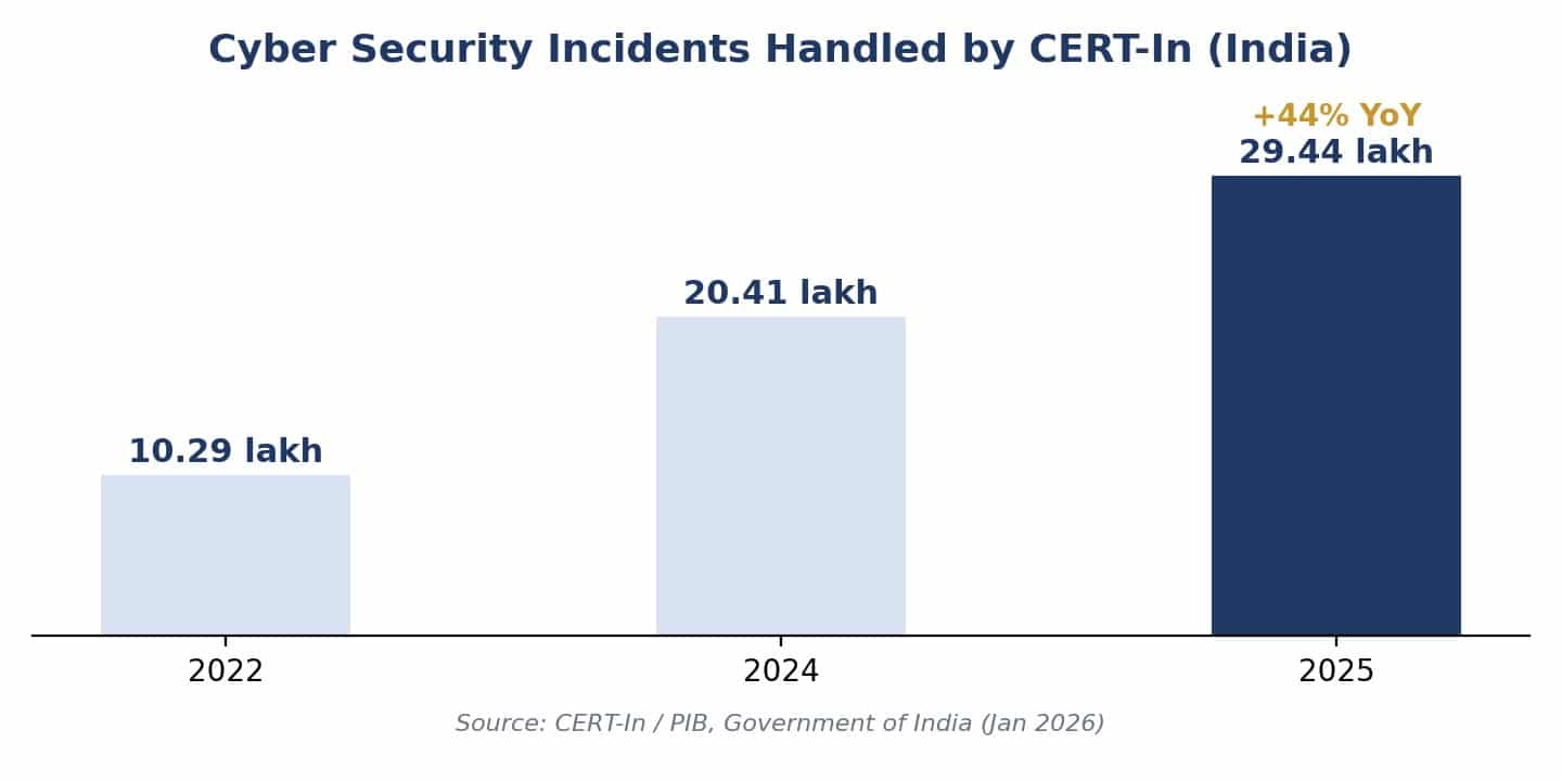 Cybersecurity incidents handled by CERT