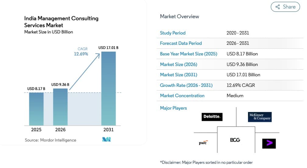 Indian Management Consulting Services Market.