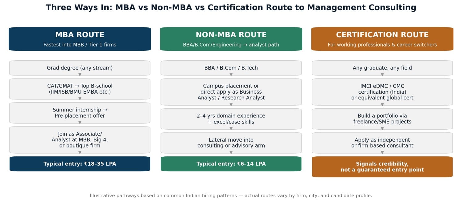 MBA Vs Non MBA Vs Certificate Route to Management