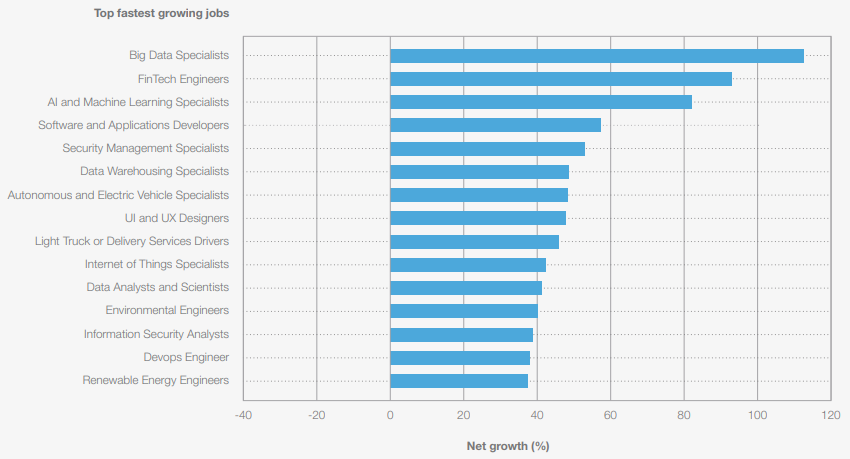 Top Fastest Growing Jobs