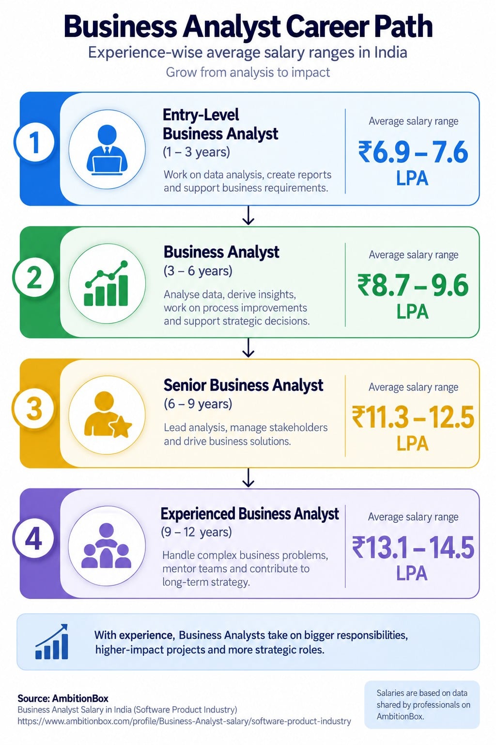 Business Analyst Career Path