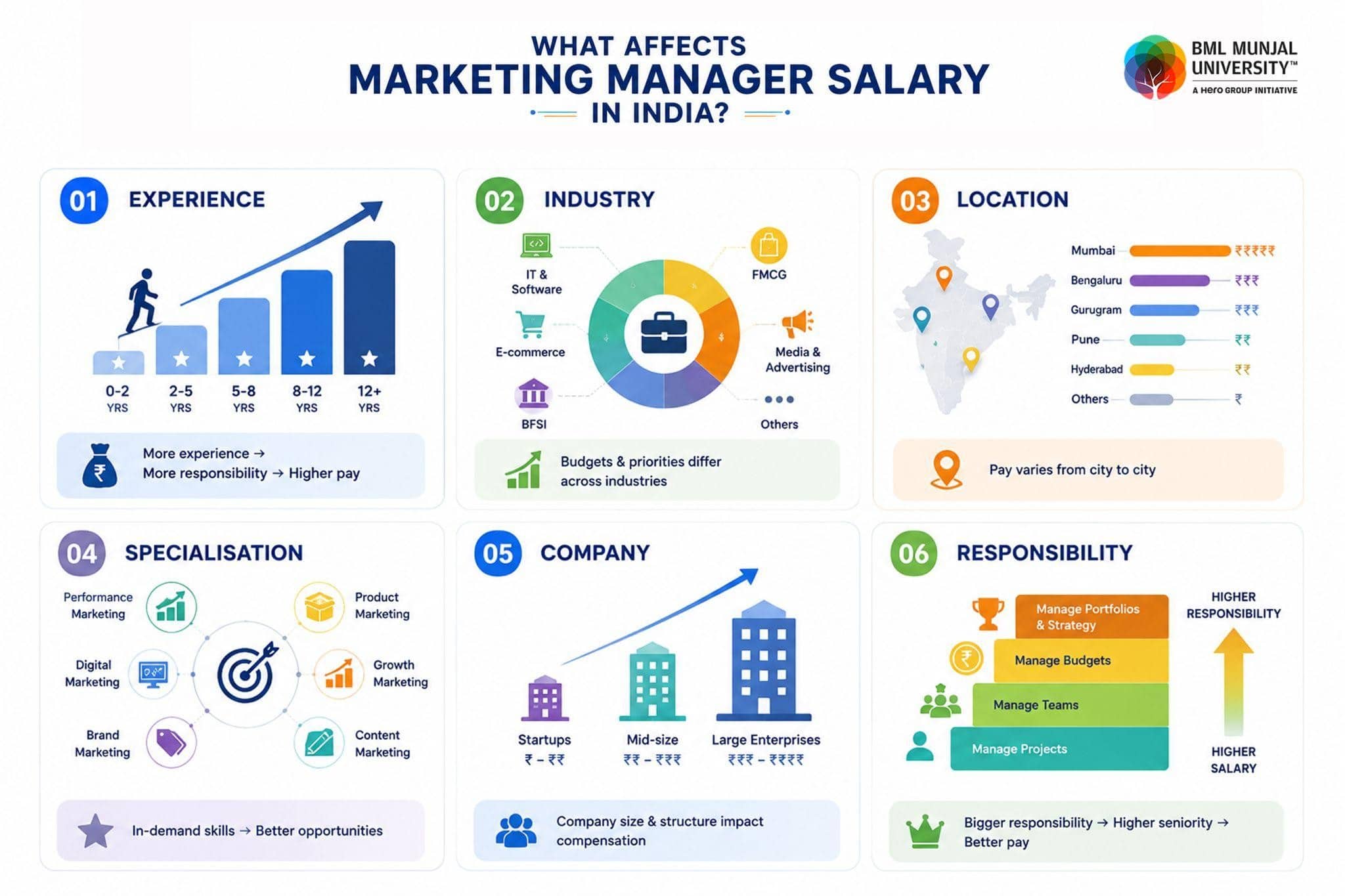 Factors That Affect a Marketing Manager Salary