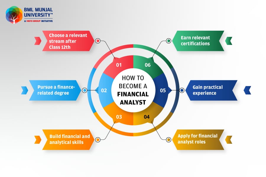 How To Become A Financial Analyst