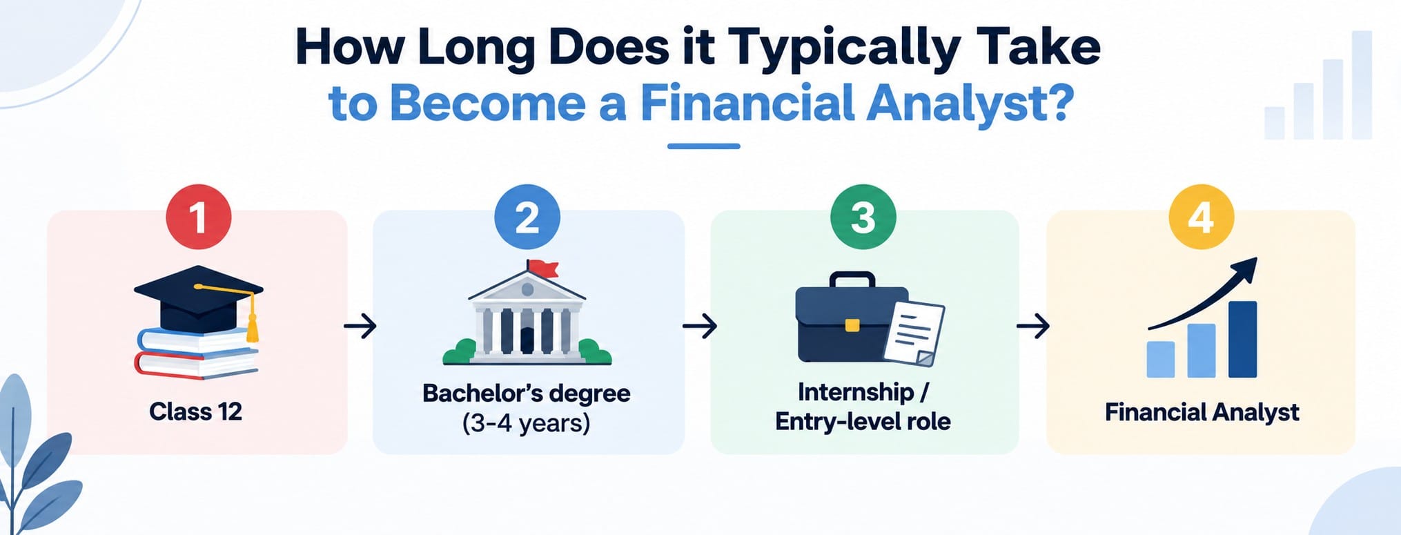 How Long Does it Take To Become A Financial Analyst