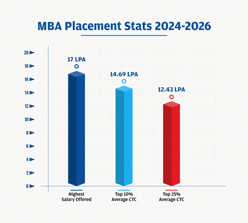 MBA Placements % Progression