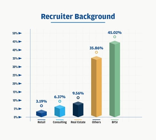 MBA Placements % Progression