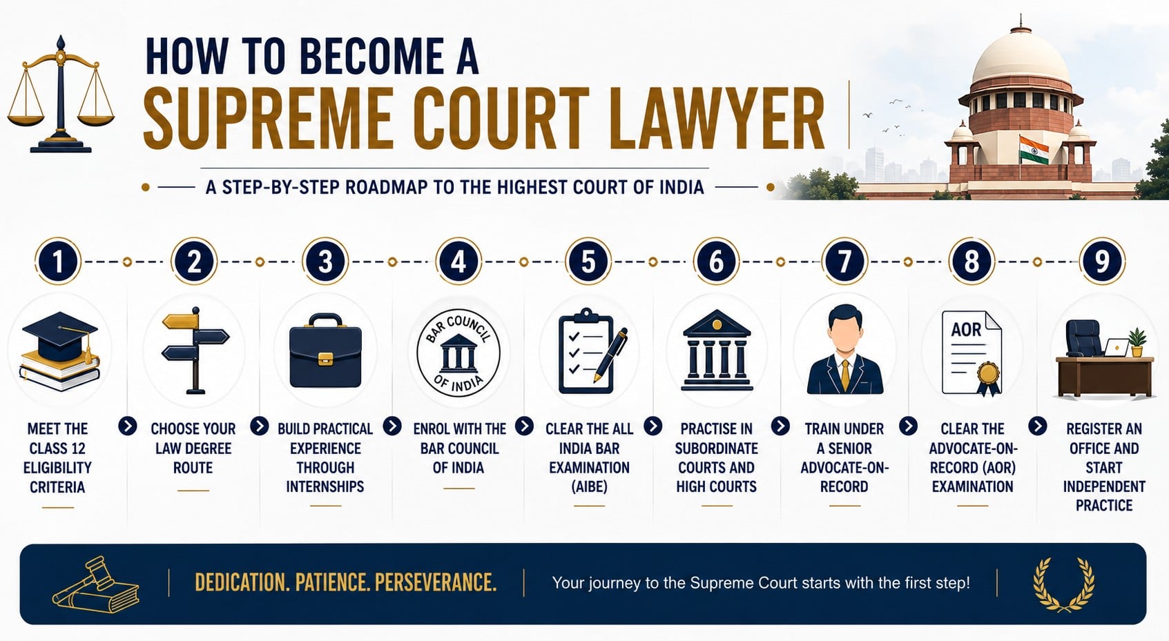 Steps to become a Supreme Court Lawyer