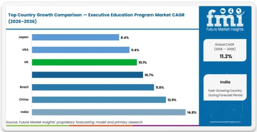 Top Country Growth Comparison Executive Education