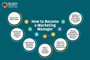 How to Become a Marketing Manager