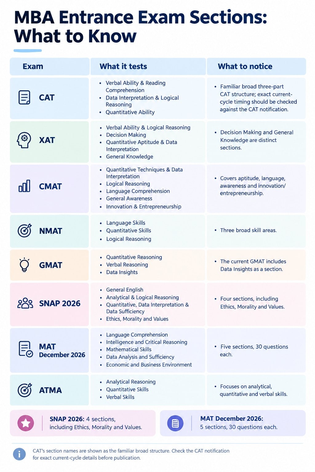 MBA Entrance Exam Sections