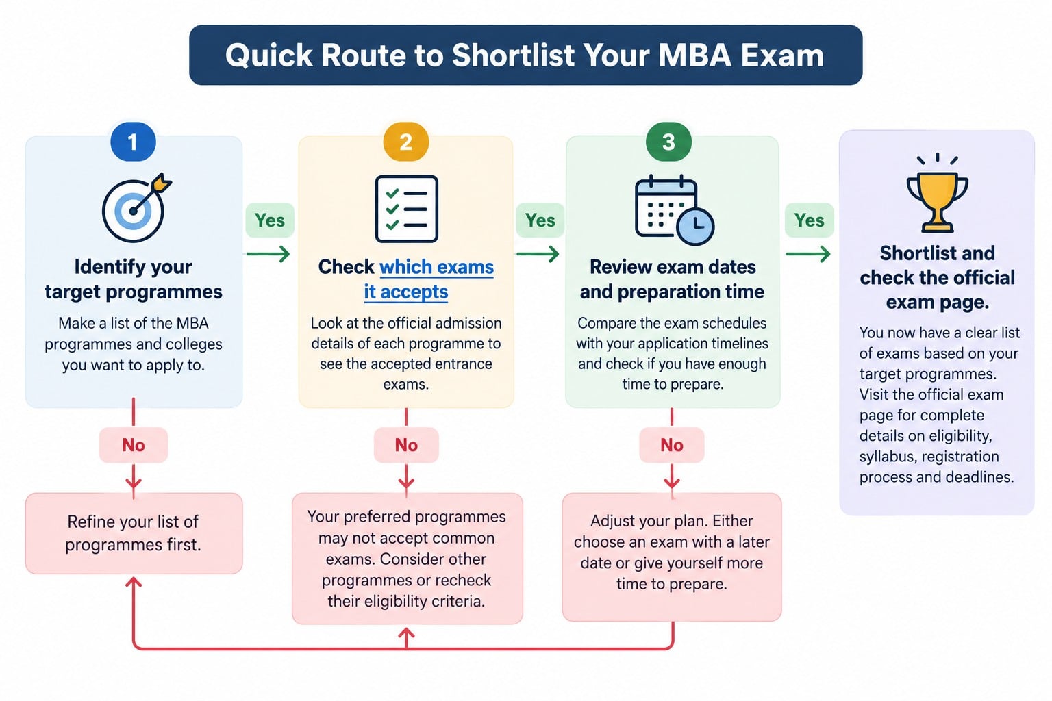 Shortlist Your MBA Exam