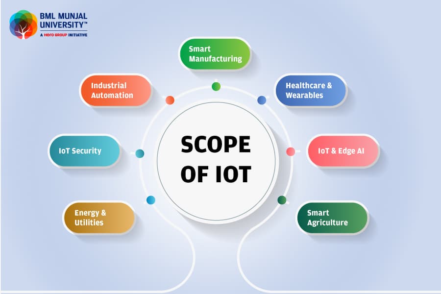 Future Scope of IOT